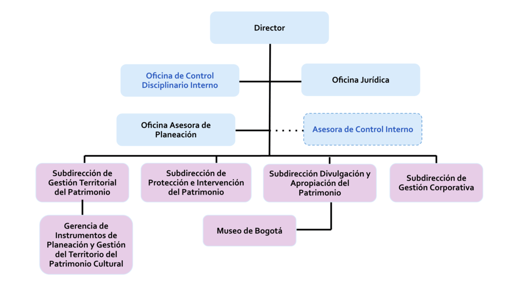 Organigrama del IDPC