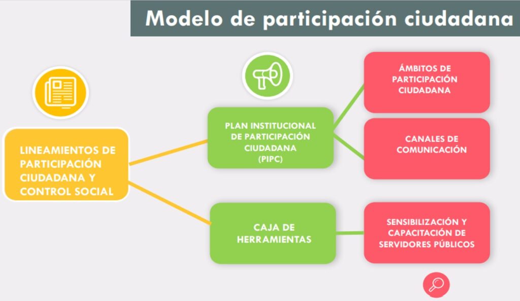 IDPC - Transparencia - Botón Participa - Modelo de Participación Ciudadana