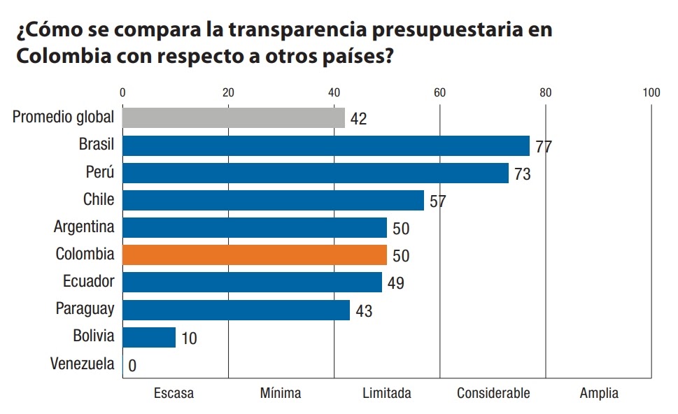 Grafico de cómo compara la transparencia presupuestaria en Colombia con respecto a otros países donde el promedio global es 42 y Colombia se encuentra en 50