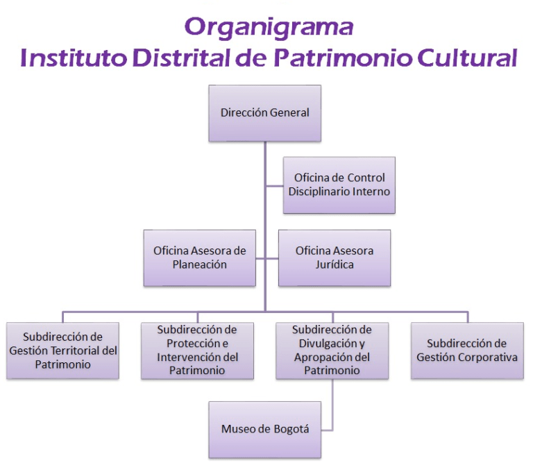 Organigrama IDPC