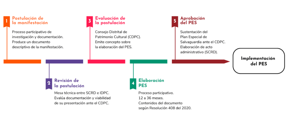 Pieza gráfica de la implementación del PES