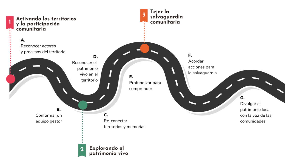 Infografía el Camino PCI donde se muestra una carretera con la ruta metodológica.