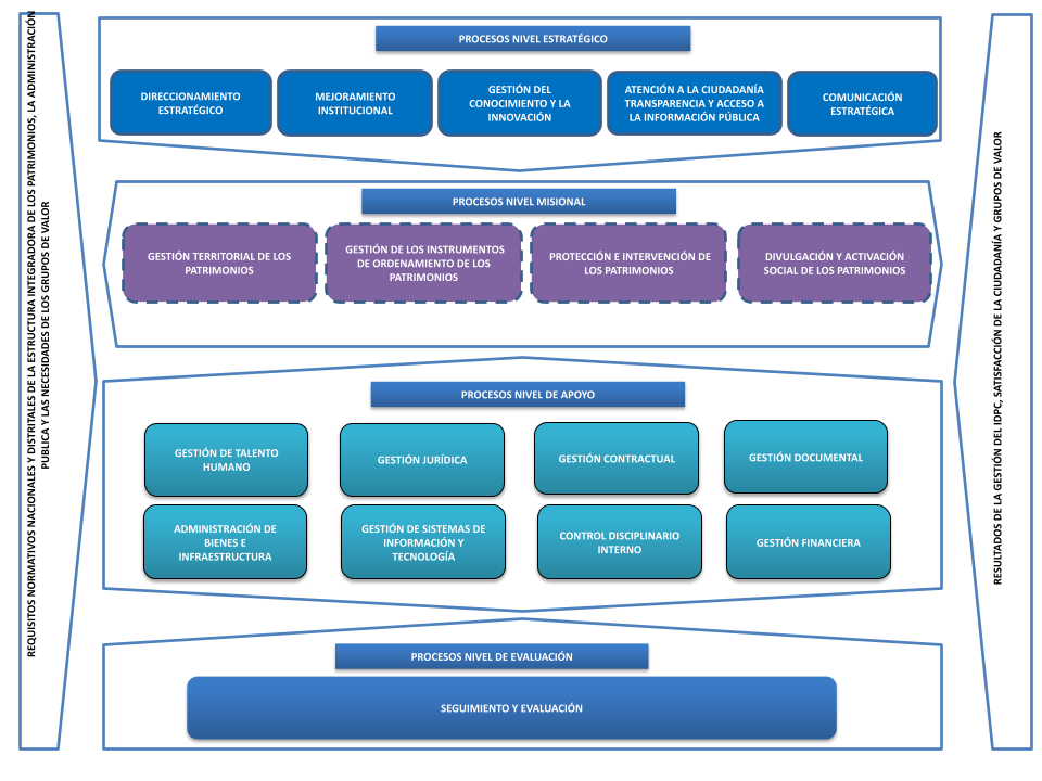 Mapa de procesos IDPC